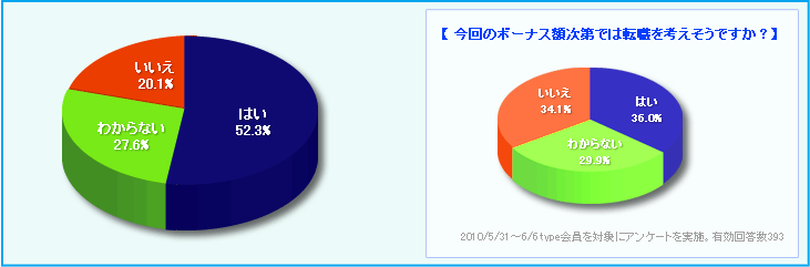 今回のボーナスを通じて、転職意識が高まりましたか？