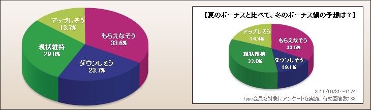 前回（冬のボーナス）と比べて今回のボーナス額の予想を教えて下さい。