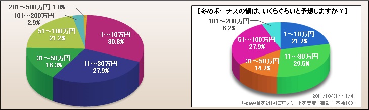 今回のボーナス予想額を教えて下さい。