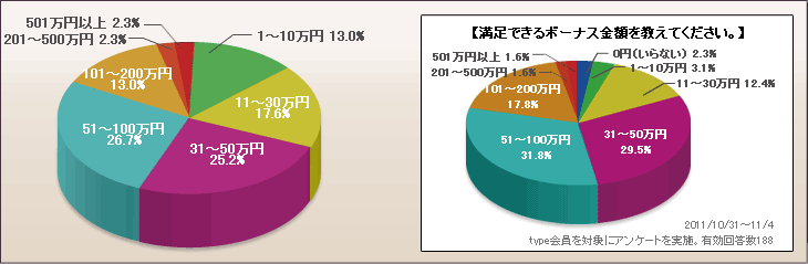 今回のボーナス額、いくらぐらいあれば満足ですか？