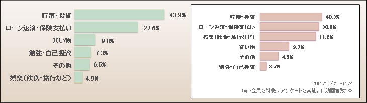 今回のボーナスの使い道で一番優先度の高い項目を教えてください。