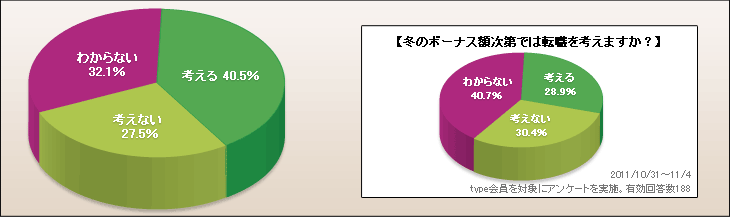 今回のボーナス額次第では転職を考えますか？