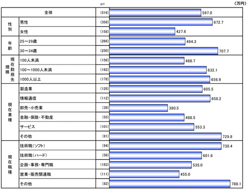 現在の会社を辞めて転職するにあたり、どのくらいの貯蓄額があれば安心できますか