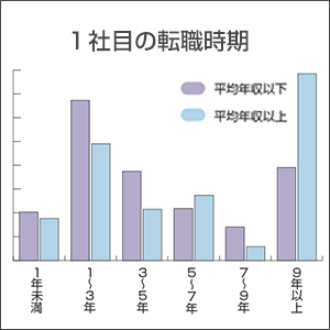 先輩に言われる「石の上にも3年説」は信じるべき？新人がすぐ会社を辞めるのはキャリア的によくないのか、データを調べてみた