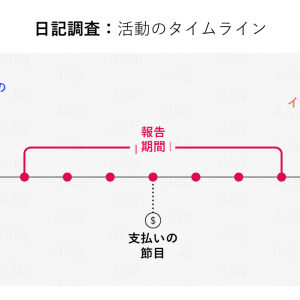 「日記調査：長期間のユーザー行動と体験の理解」の記事画像