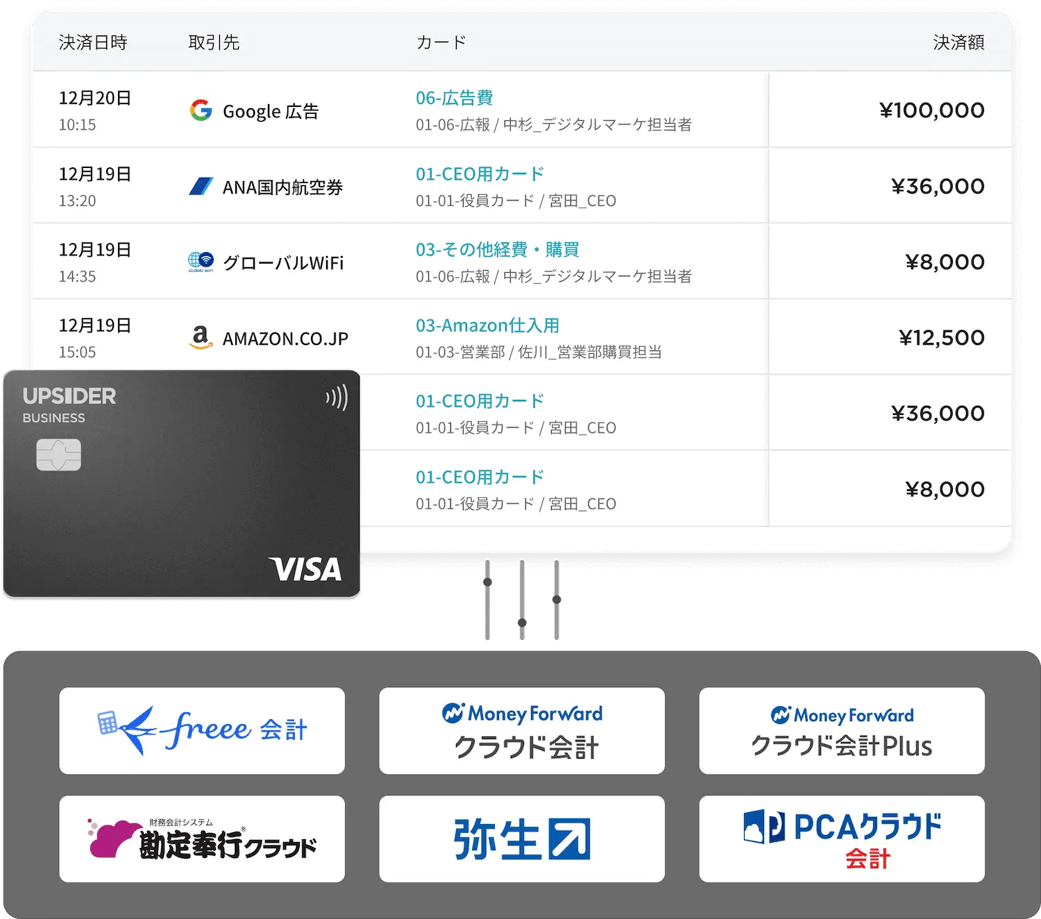 翌月1日にカード明細が全て揃う 会計ソフトに決済データを自動反映