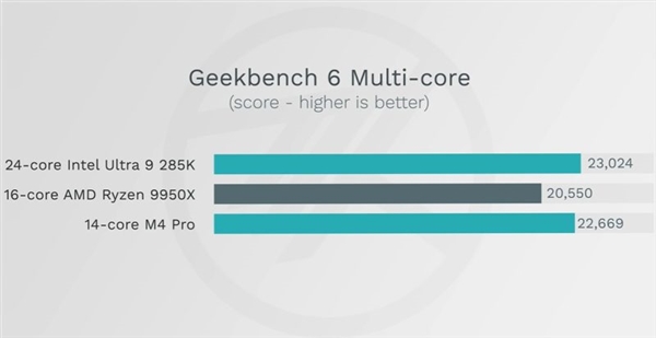 콢Դ˭ǿƻM4 MaxIntel 285KAMD 9950X׷Աʵ