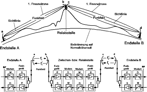 Schema einer Richtfunklinie