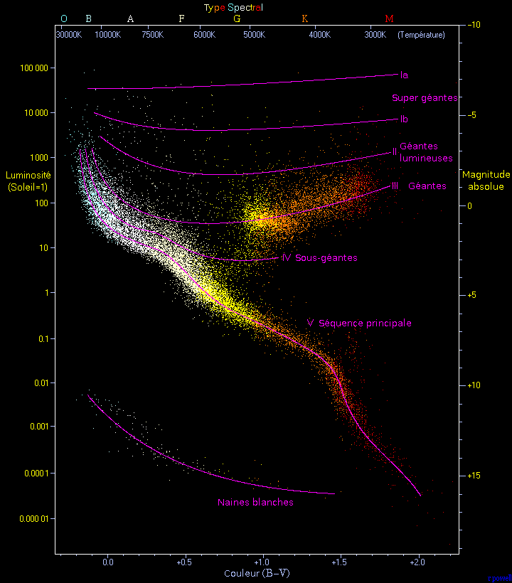 Diagramme de Hertzsprung-Russell créé par Richard Powell, avec sa permission pour une diffusion sur Wikipédia. 22 000 étoiles du catalogue Hipparcos et 1 000 étoiles du catalogue Gliese ont été prises en compte. Le Soleil se trouve sur la séquence principale et a pour luminosité 1 (magnitude absolue 4,8) et température 5 780 K (type spectral G2).