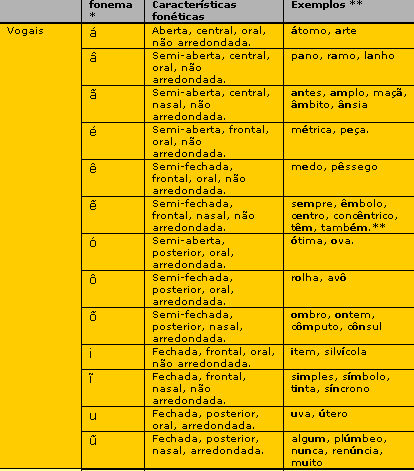 Taula de fonemes del portuguès brasiler