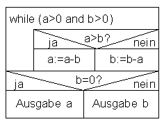 Beispiel eines Nassi-Shneiderman Diagramms