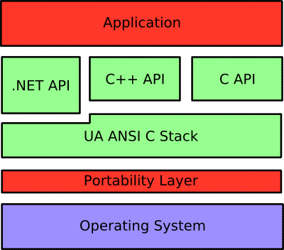 Aufbau des OPC UA Kommunikations Stacks