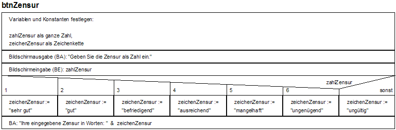 Beispiel eines erweiterten Nassi-Shneiderman Diagramms