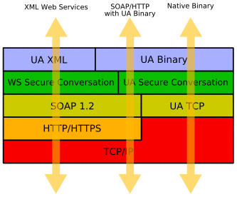 OPC UA-Protokolle