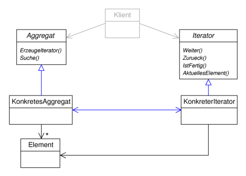 Klassendiagramm