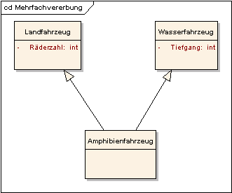 UML-Klassendiagramm einer Mehrfachvererbung