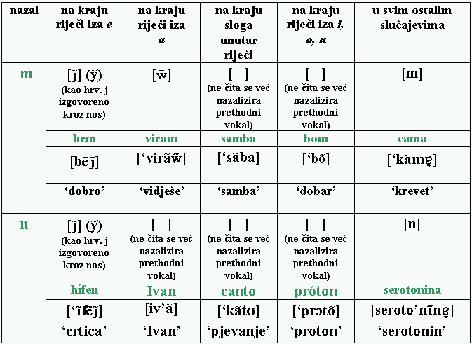 Nosni suglasnici portugalskog jezika