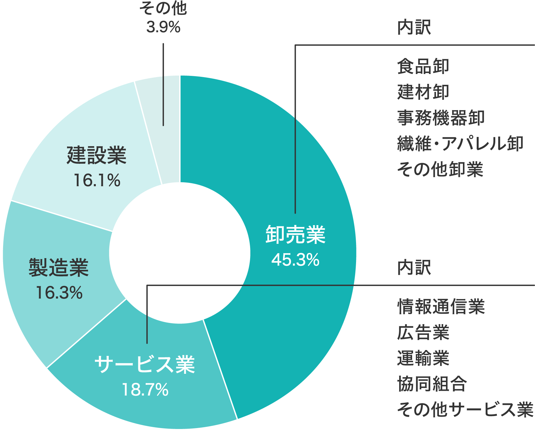 URIHOの売掛保証導入企業内訳グラフ