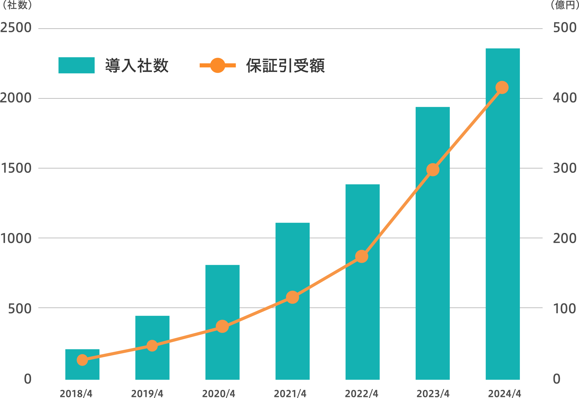 URIHOの売掛保証導入実績グラフ