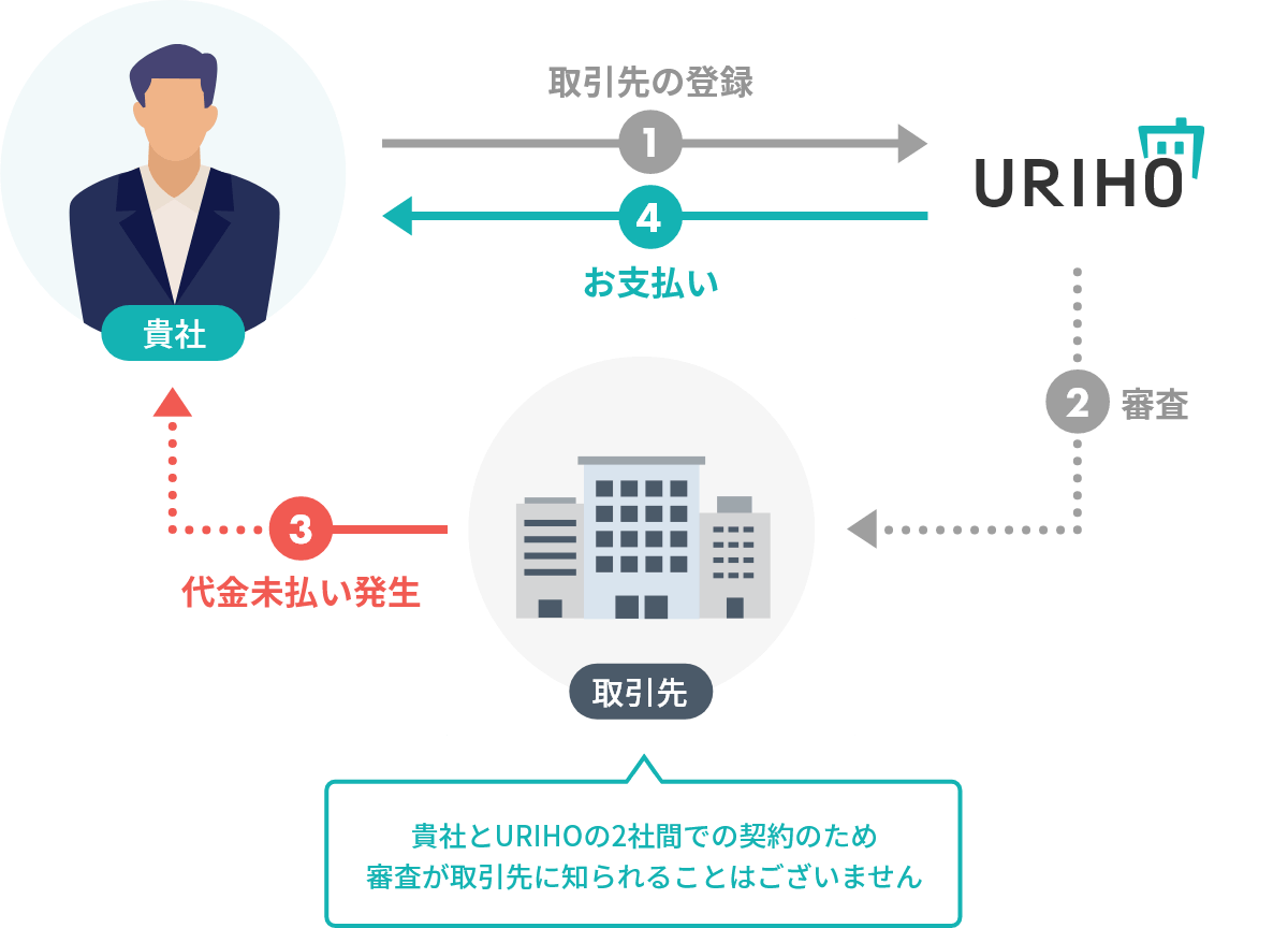 売掛保証の流れと仕組みについて