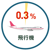 飛行機