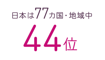 日本は77ヵ国・地域中44位