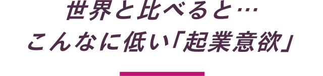 世界と比べると… こんなに低い「起業意欲」