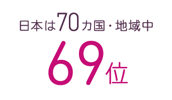 日本は70カ国・地域中69位