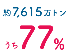 約7,615万トン 77%