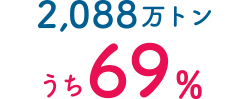 約2,088万トン 69%