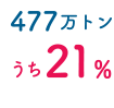 約477万トン 21%