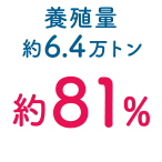 養殖量 約6.4万トン約81%