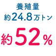 養殖量 約24.8万トン約52%