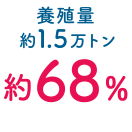 養殖量 約1.5万トン約68%