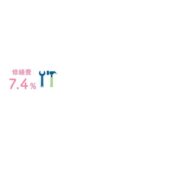 修繕費 7.4%