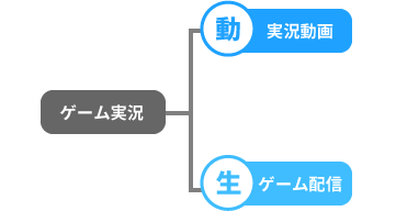 ゲーム実況の分類