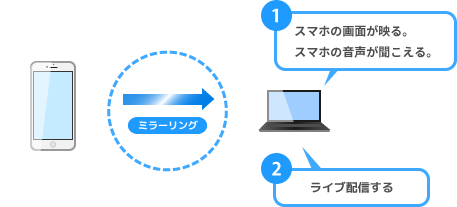 ミラーリングソフト