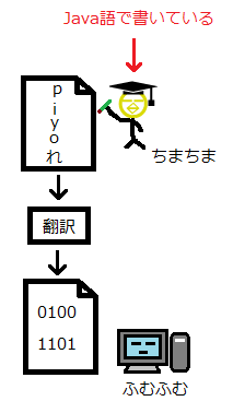 Javaクラスファイル3