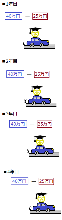 減価償却18