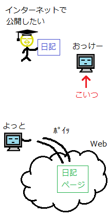 プロブロガー2