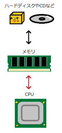 メモリ14