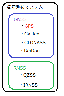 衛星測位システム3