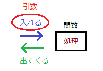 ハッシュ関数2