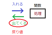 ハッシュ関数3