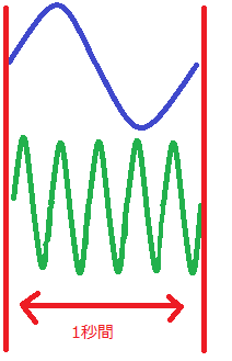 周波数4