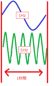 周波数5