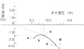 ポーラーカーブ