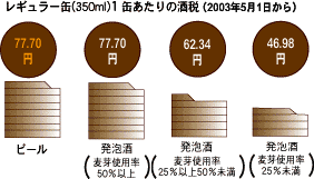 ビールの酒税