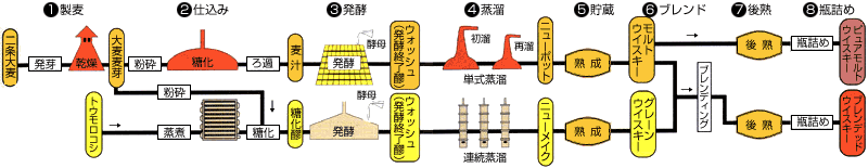 ウイスキーの製造工程