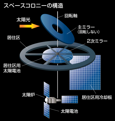 スペースコロニー